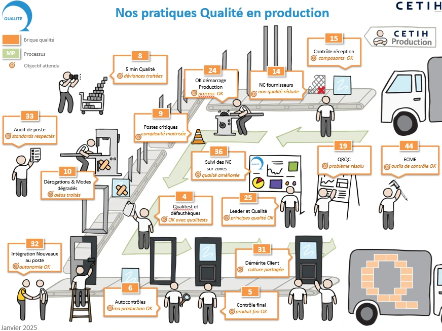 Process Logo pointsclésperformance